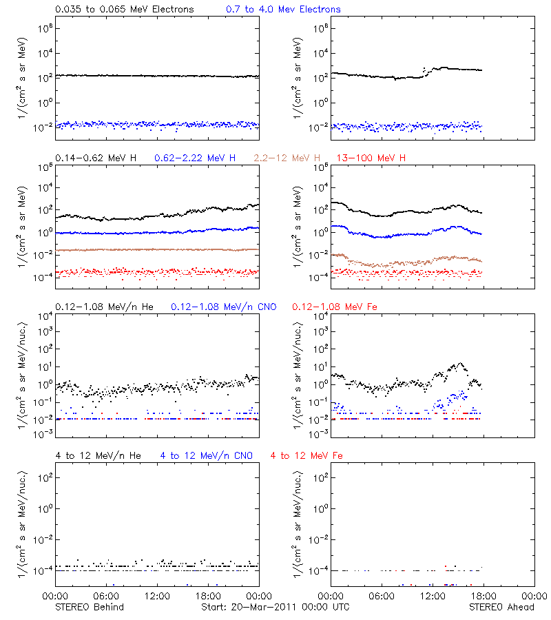 solar energetic particles