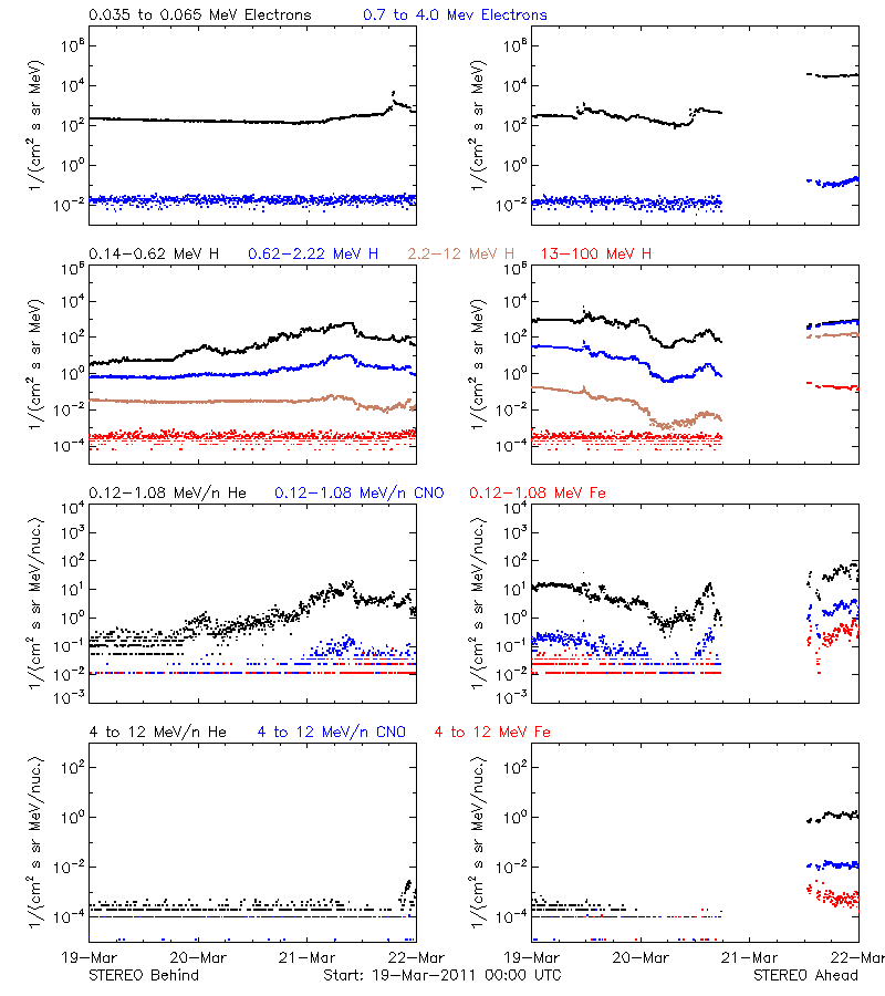 solar energetic particles