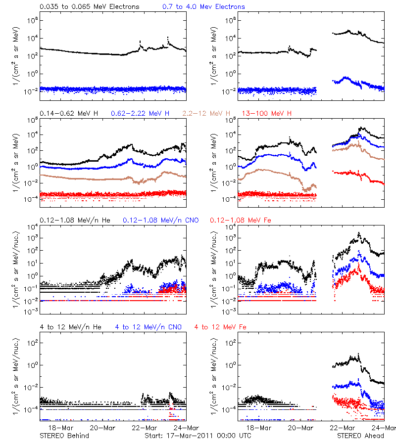 solar energetic particles