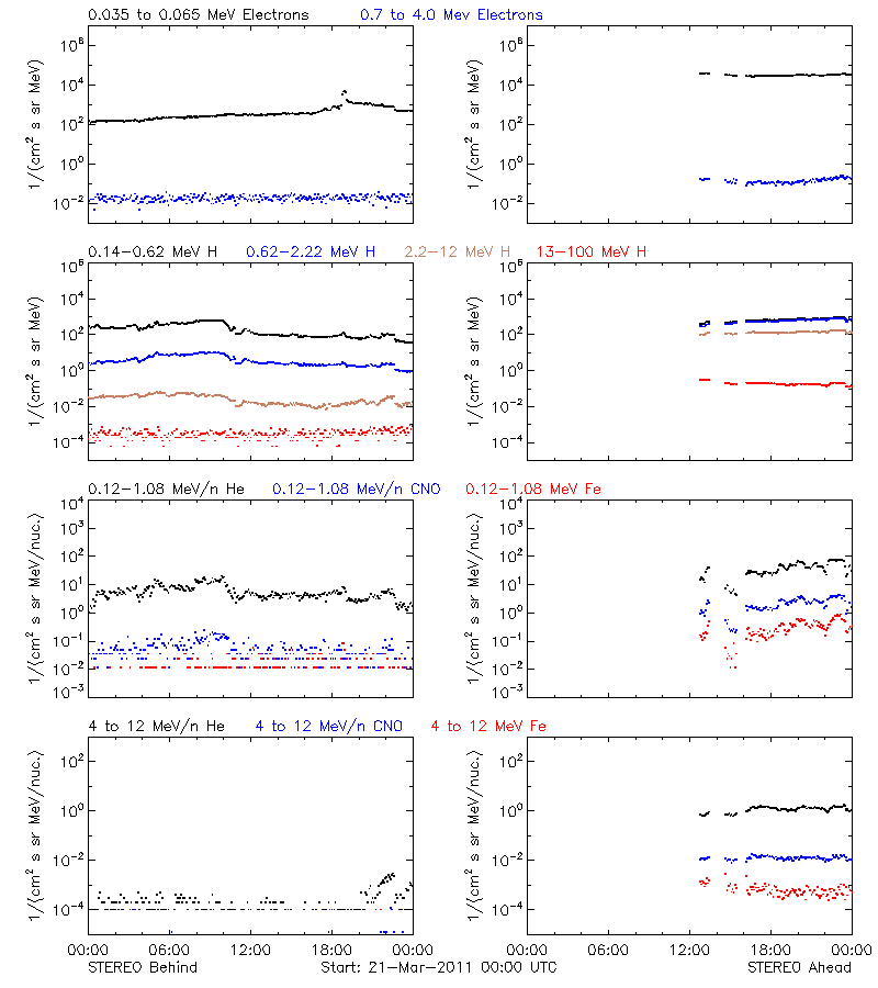 solar energetic particles
