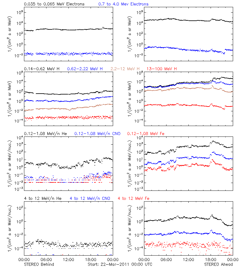 solar energetic particles