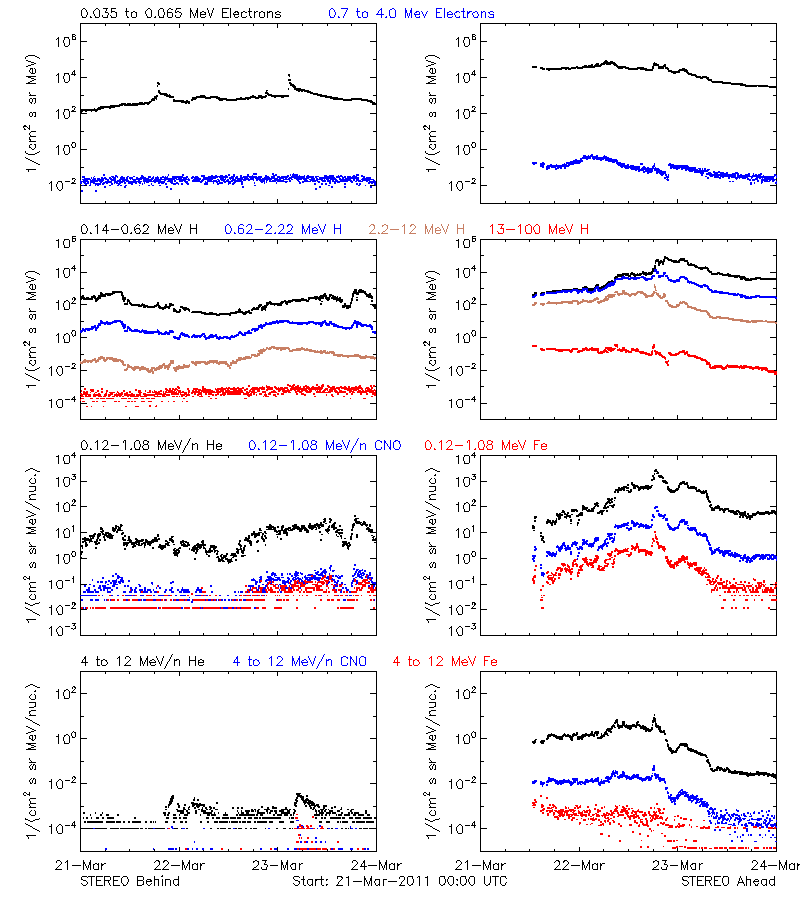 solar energetic particles