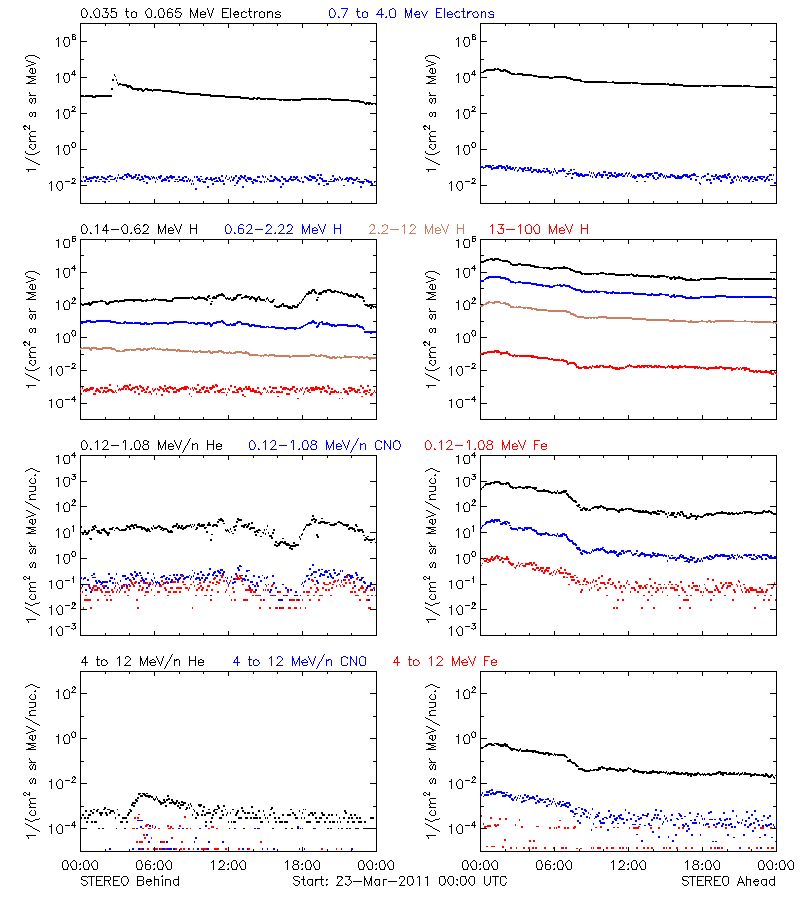 solar energetic particles