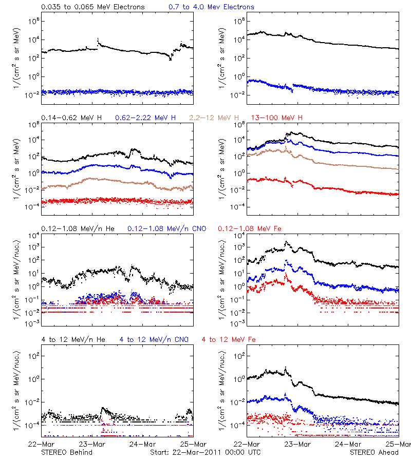 solar energetic particles