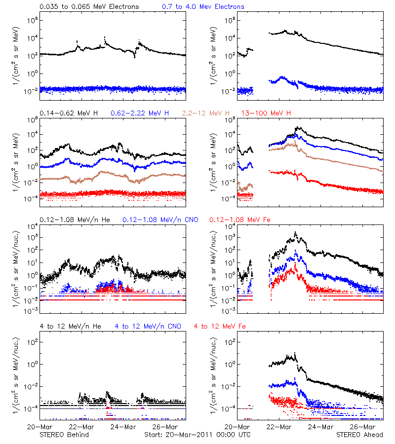 solar energetic particles