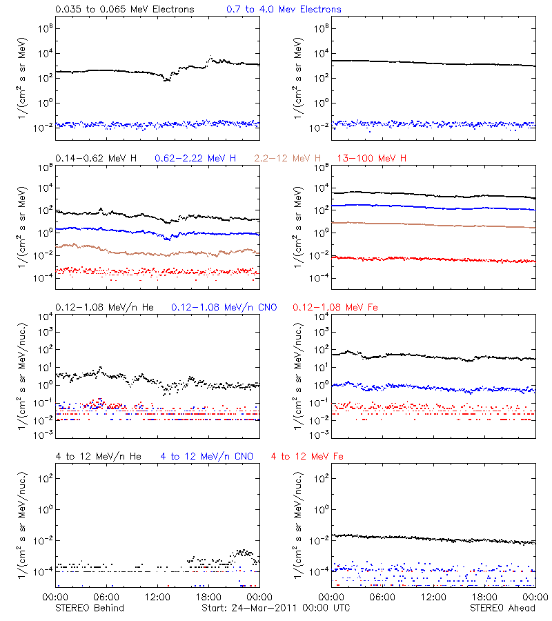 solar energetic particles