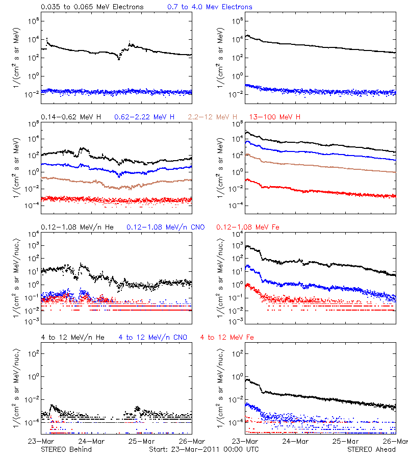 solar energetic particles
