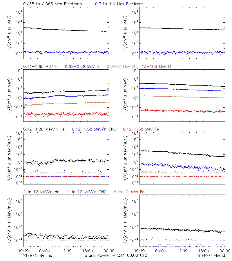 solar energetic particles