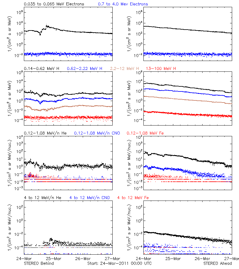 solar energetic particles