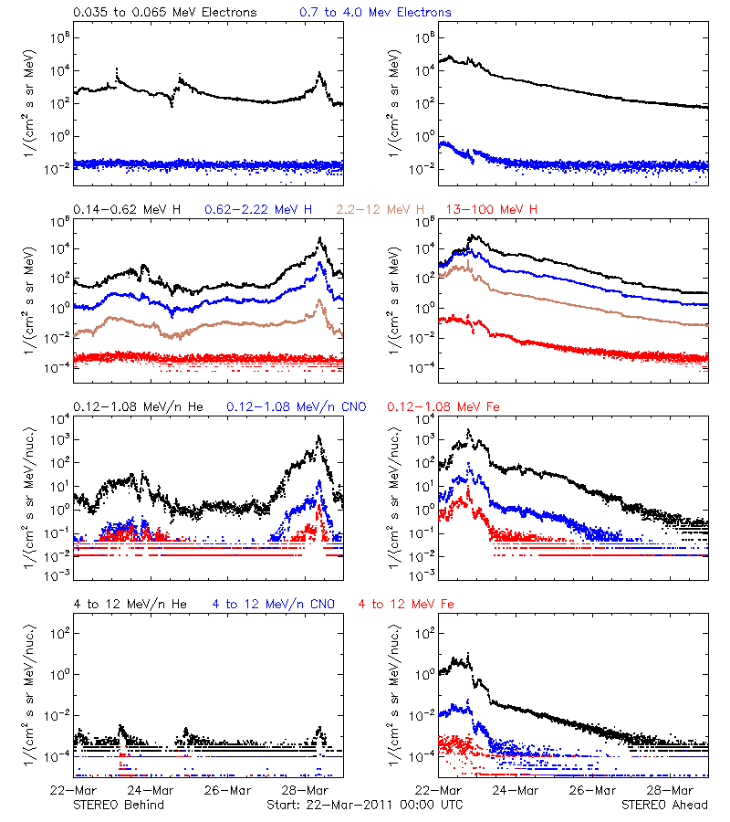 solar energetic particles
