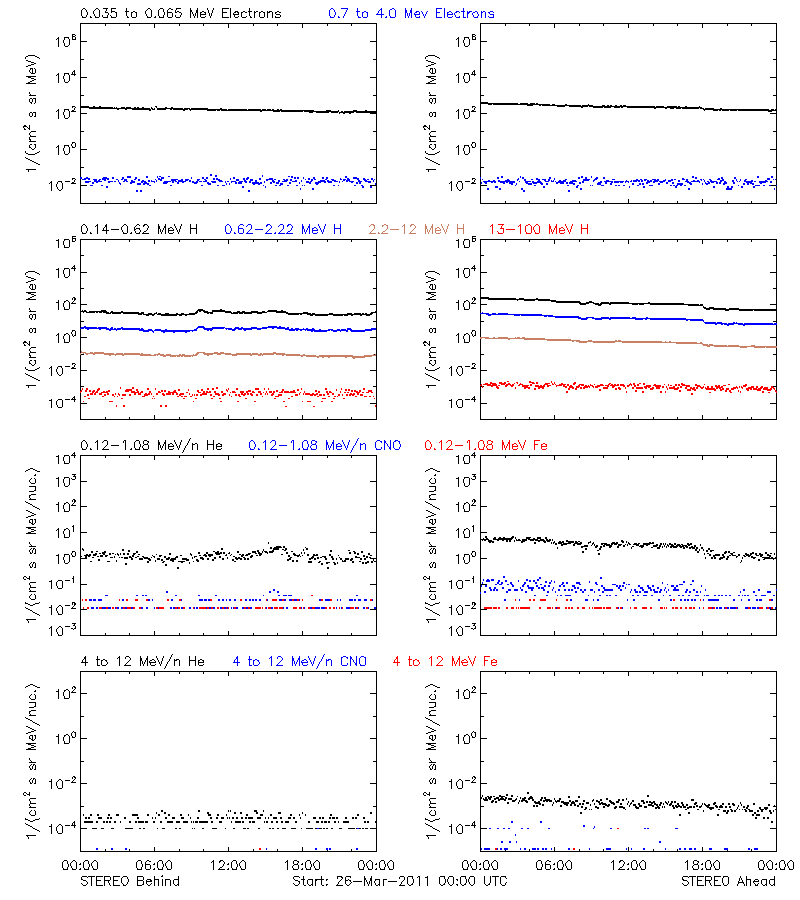 solar energetic particles