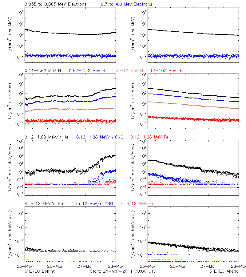 solar energetic particles