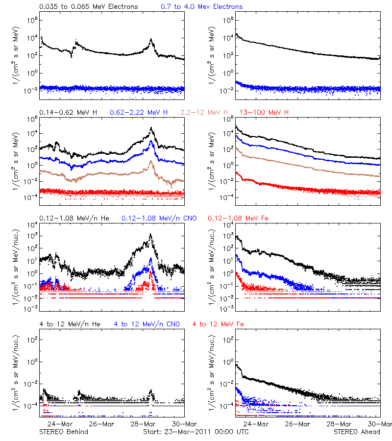 solar energetic particles