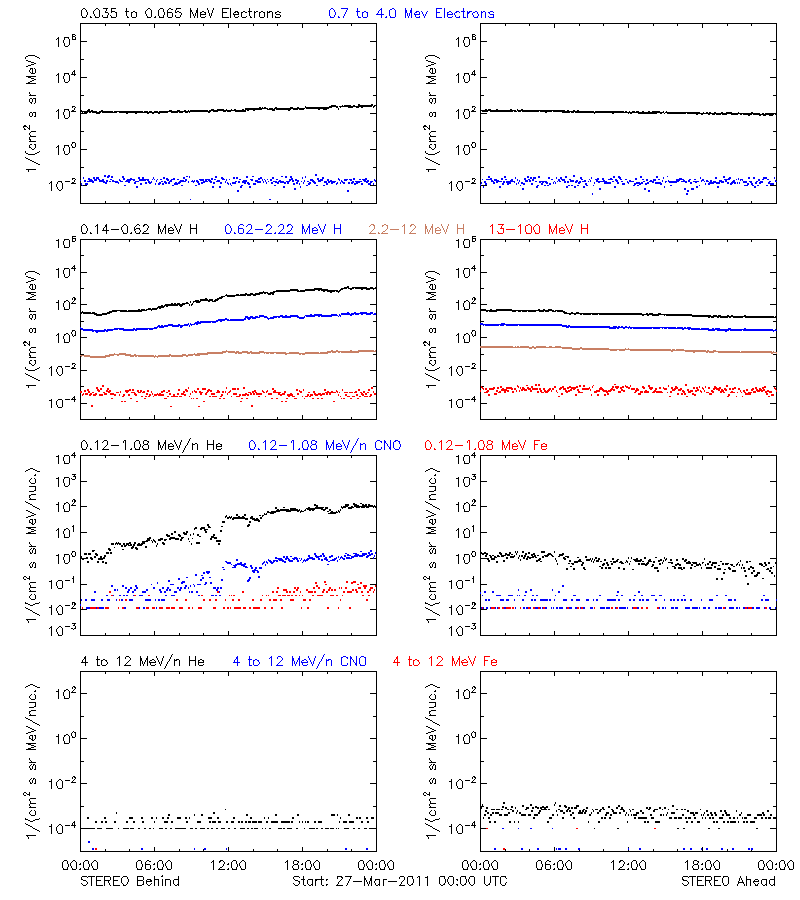 solar energetic particles