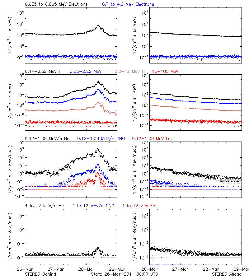 solar energetic particles