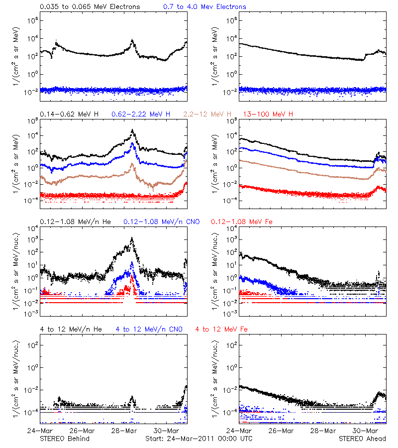 solar energetic particles