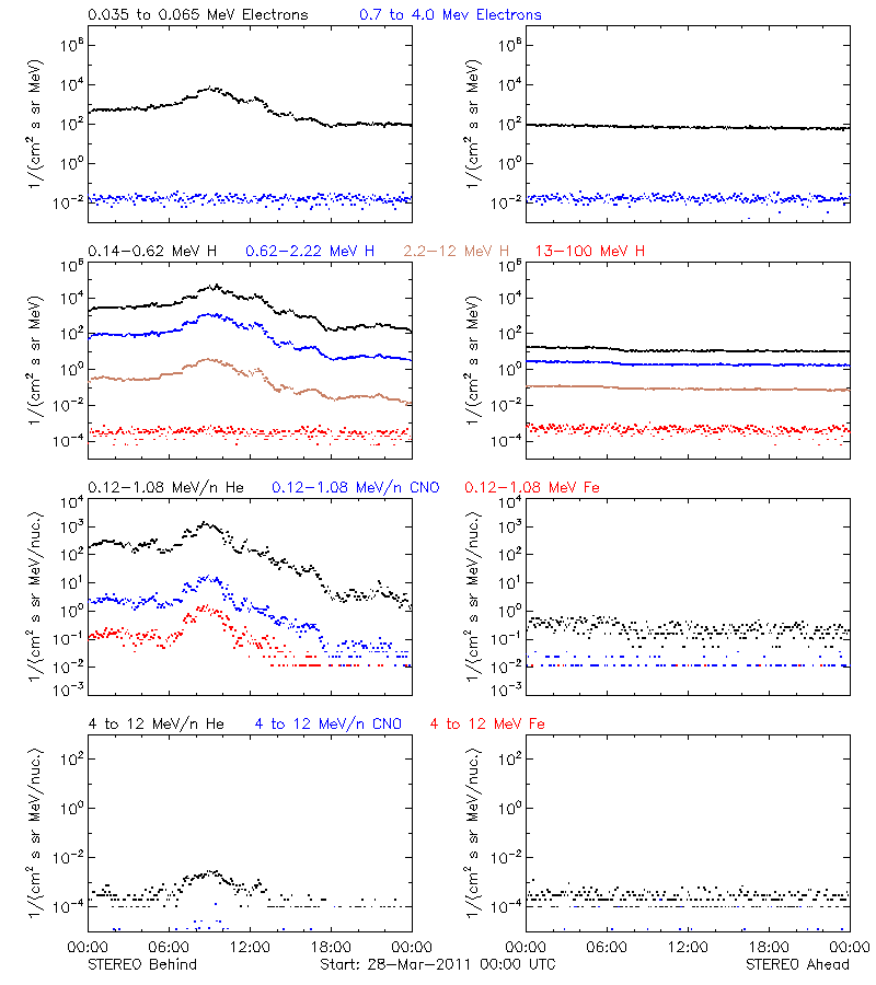 solar energetic particles