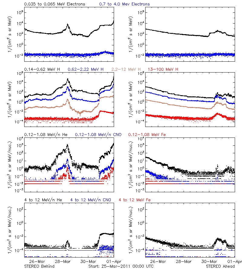 solar energetic particles