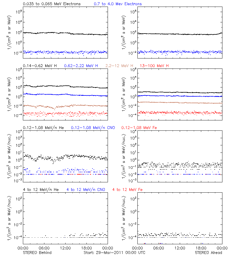 solar energetic particles