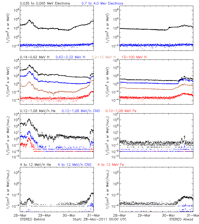 solar energetic particles