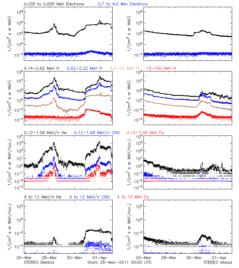 solar energetic particles