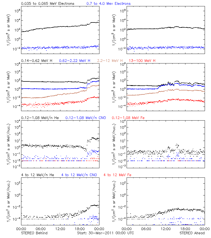 solar energetic particles