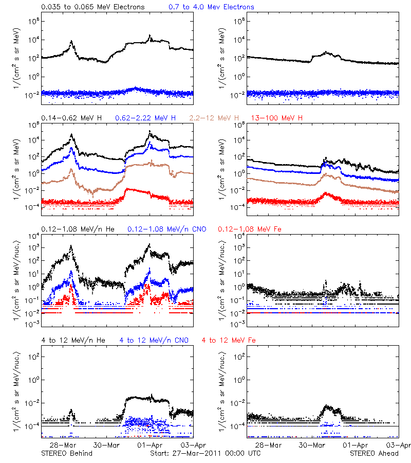 solar energetic particles