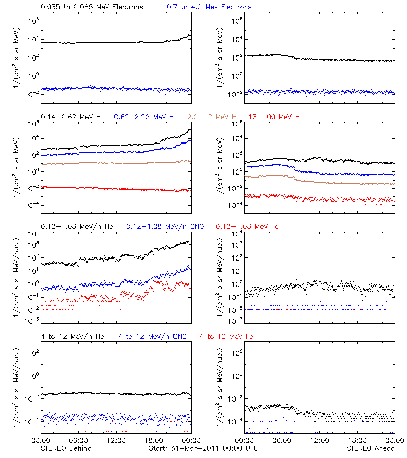 solar energetic particles
