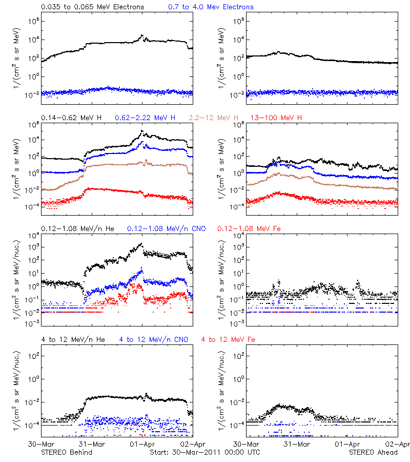 solar energetic particles