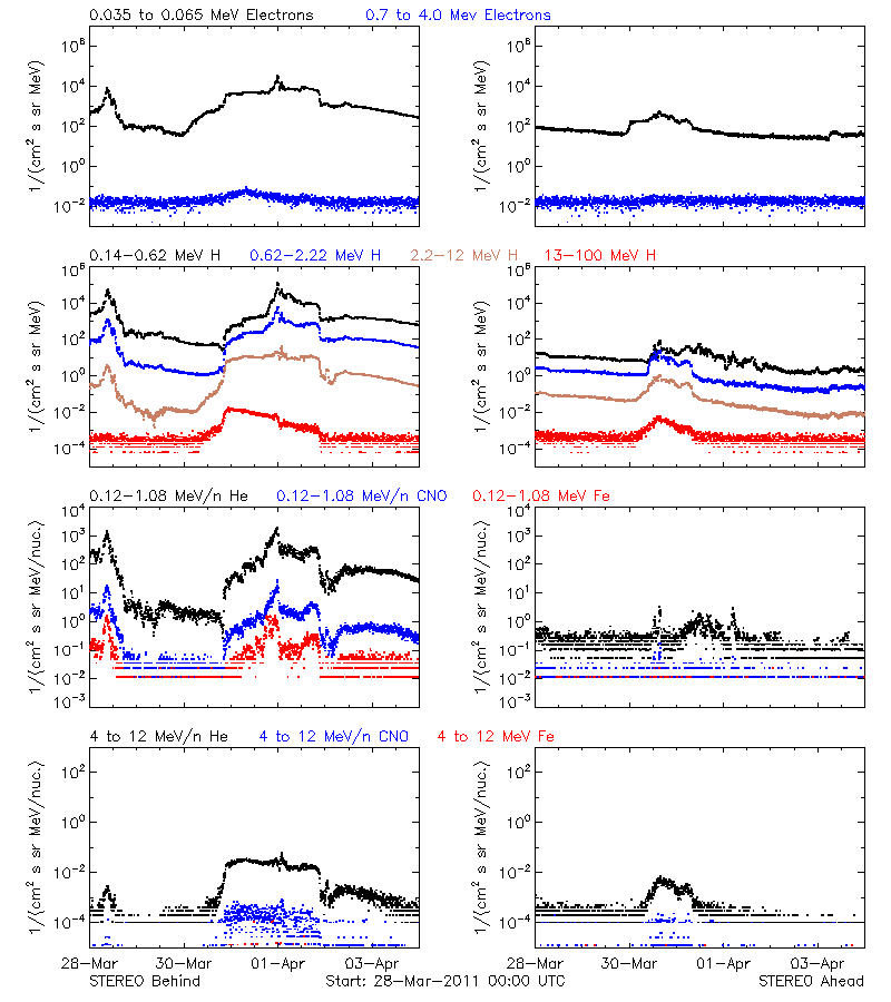 solar energetic particles