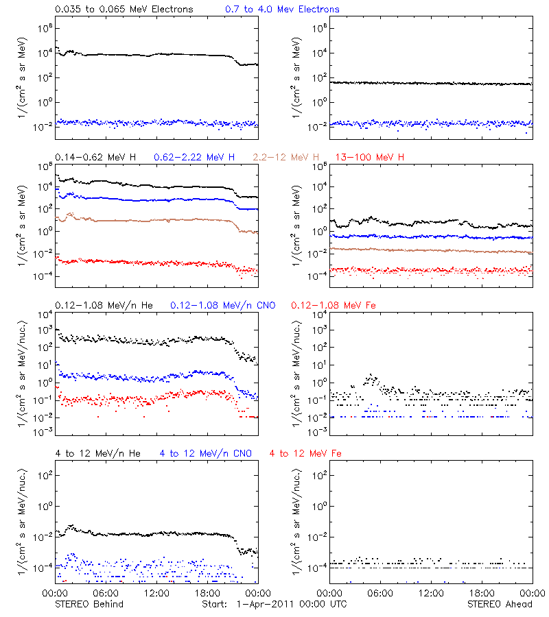 solar energetic particles