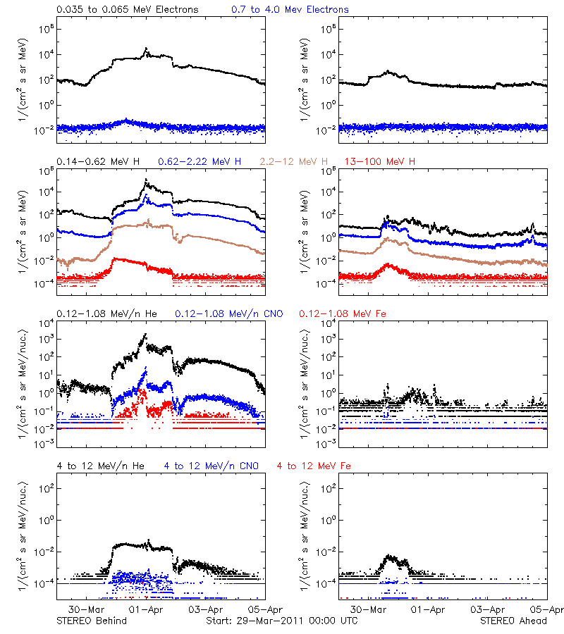 solar energetic particles