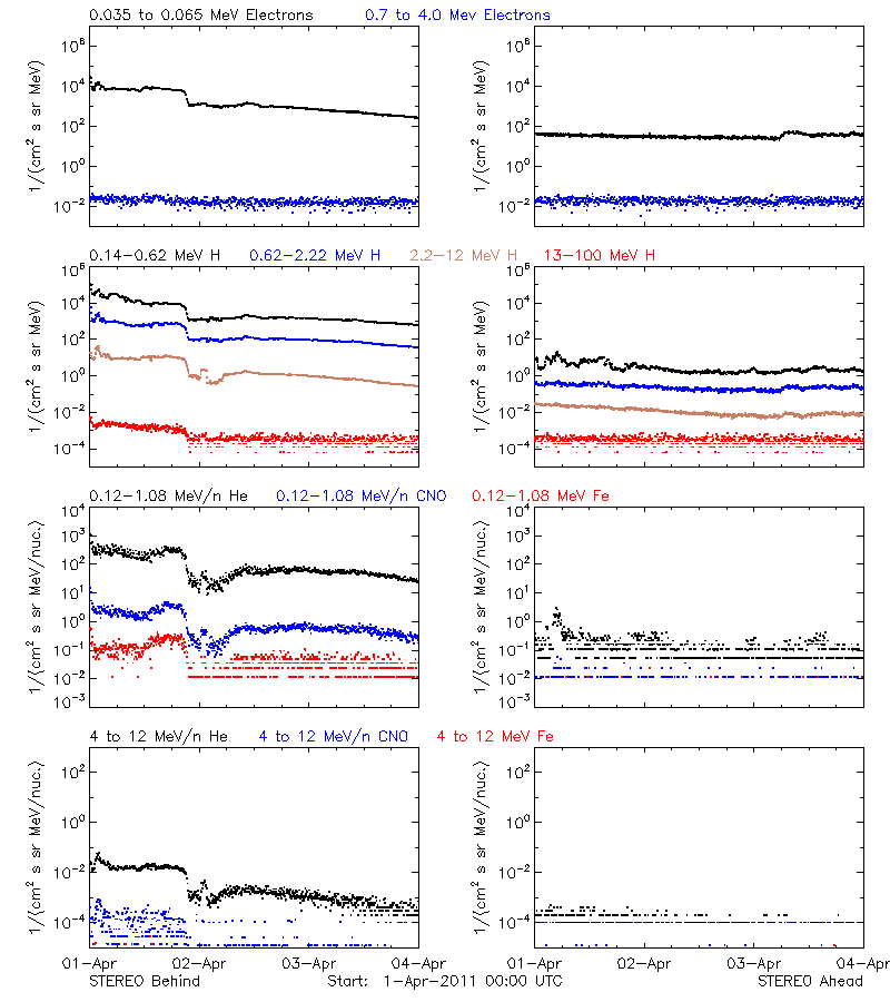 solar energetic particles