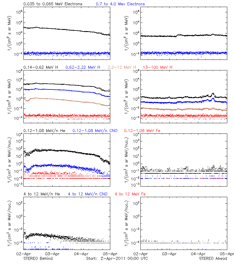 solar energetic particles
