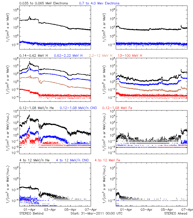 solar energetic particles