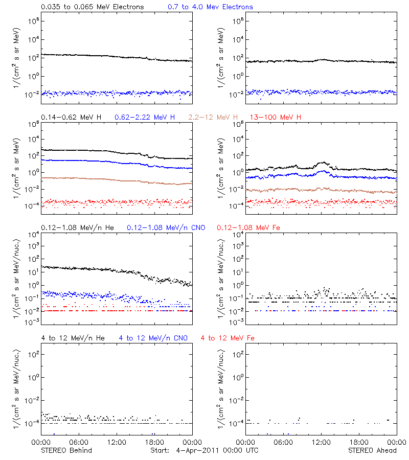 solar energetic particles