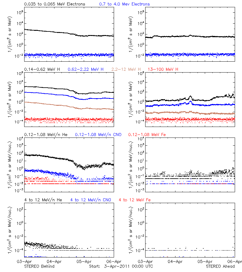 solar energetic particles