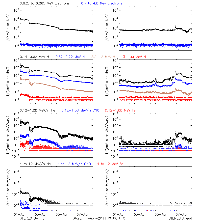 solar energetic particles