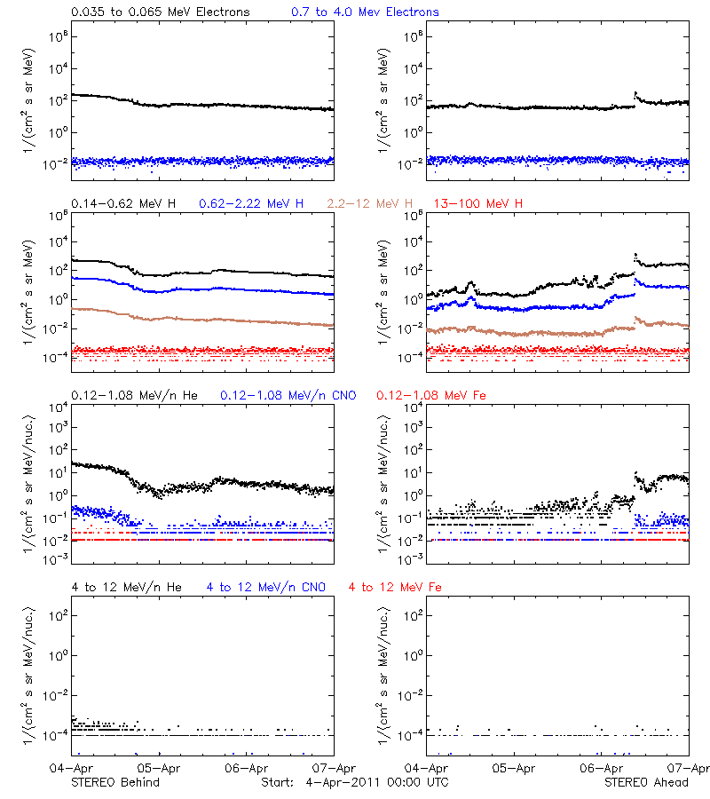 solar energetic particles