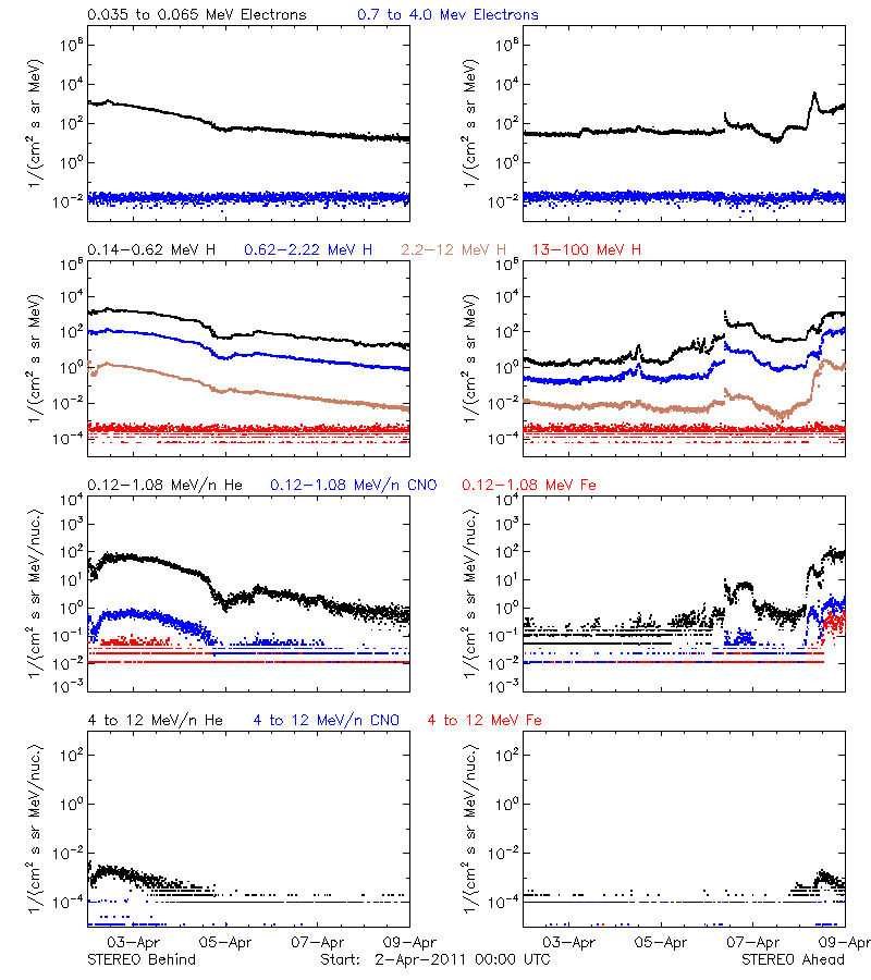 solar energetic particles