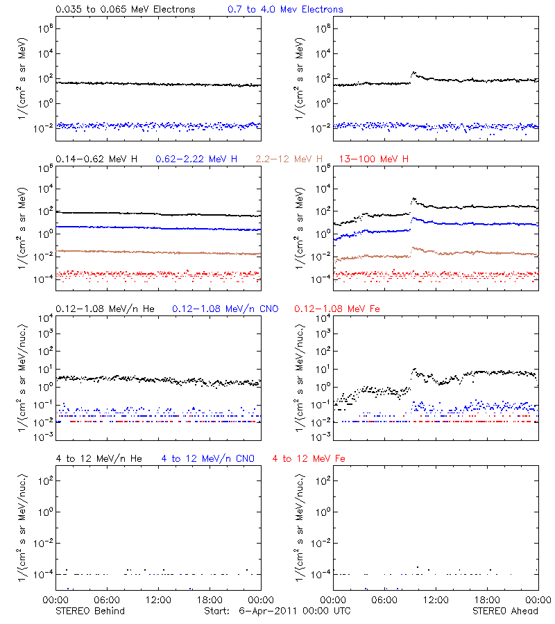solar energetic particles