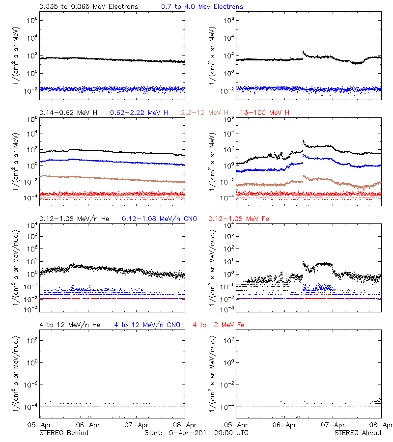 solar energetic particles