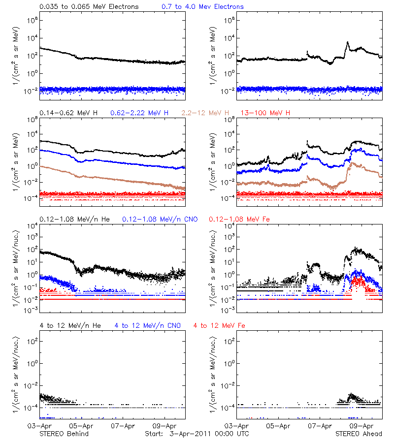 solar energetic particles