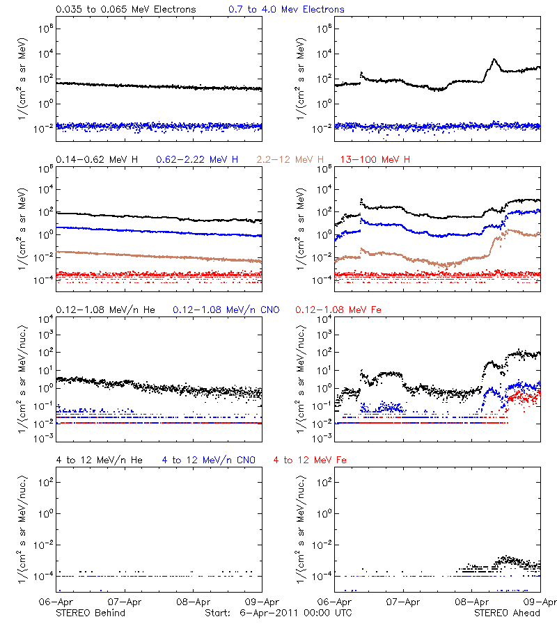 solar energetic particles