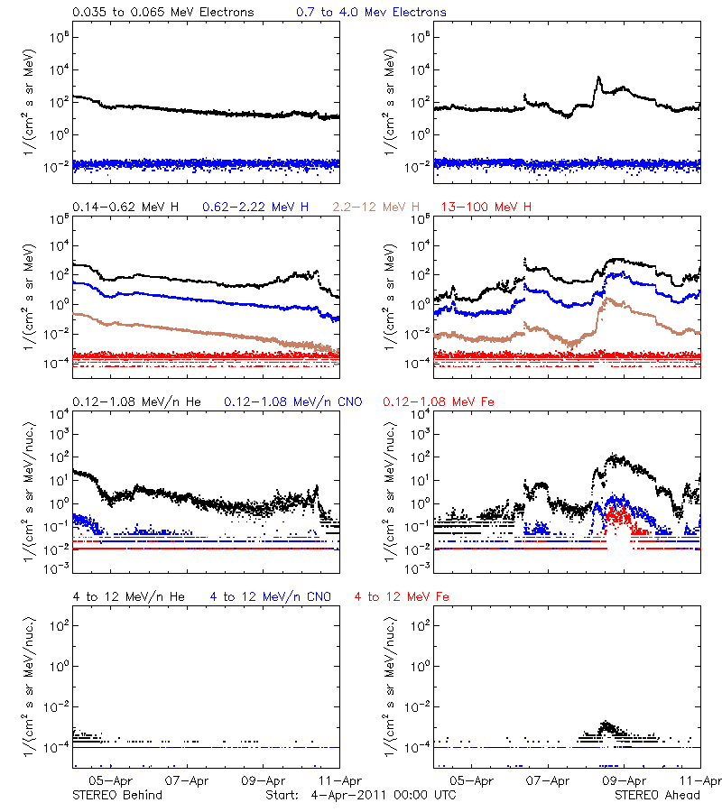 solar energetic particles