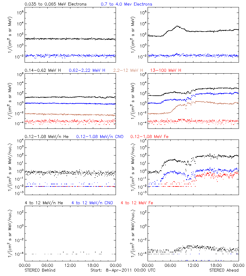 solar energetic particles