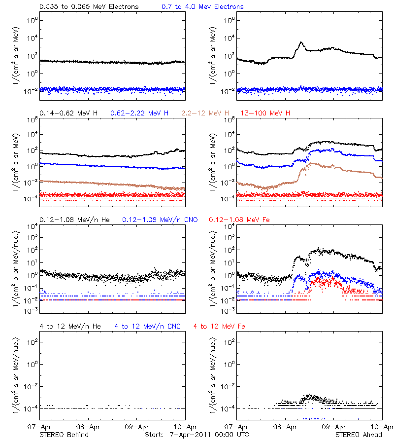 solar energetic particles