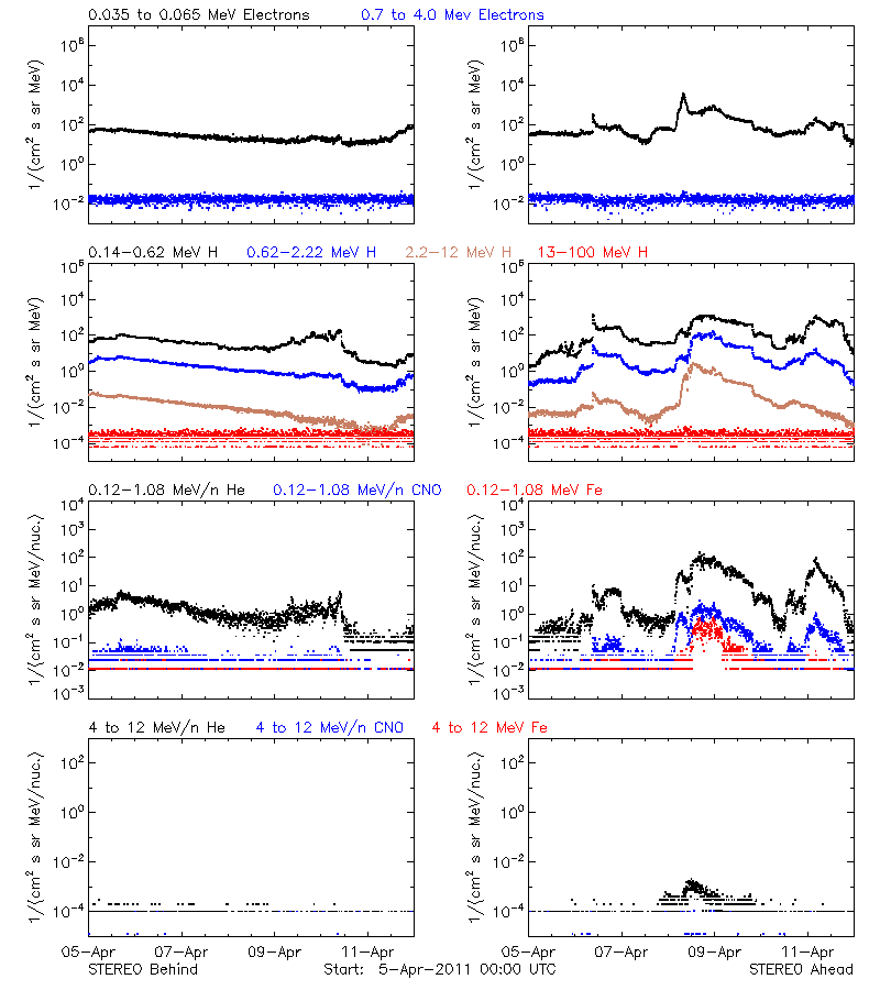solar energetic particles