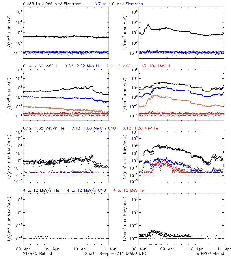 solar energetic particles