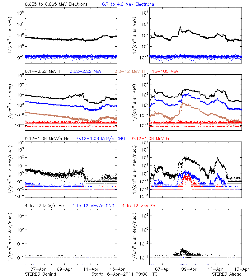 solar energetic particles